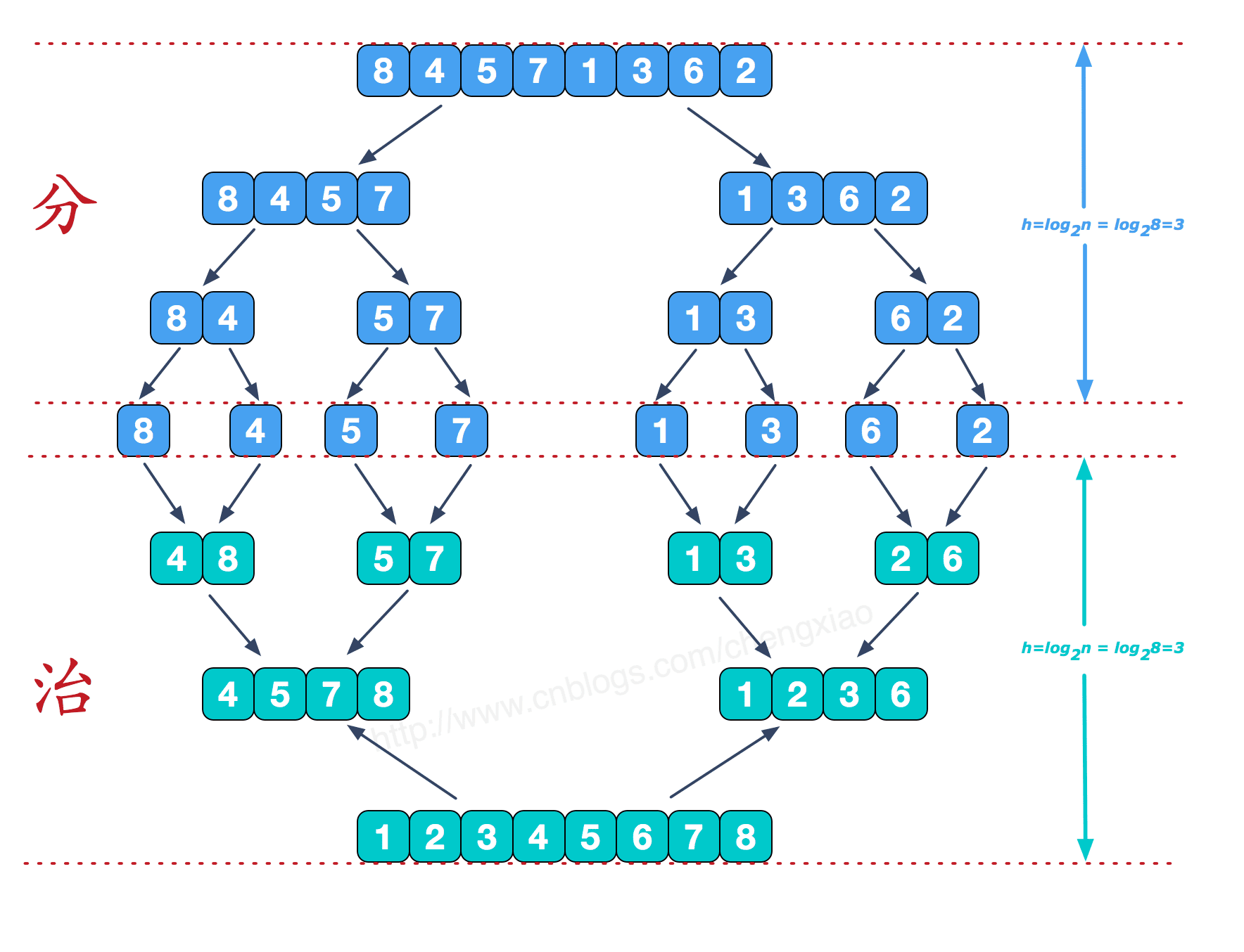 Bubbling Sort